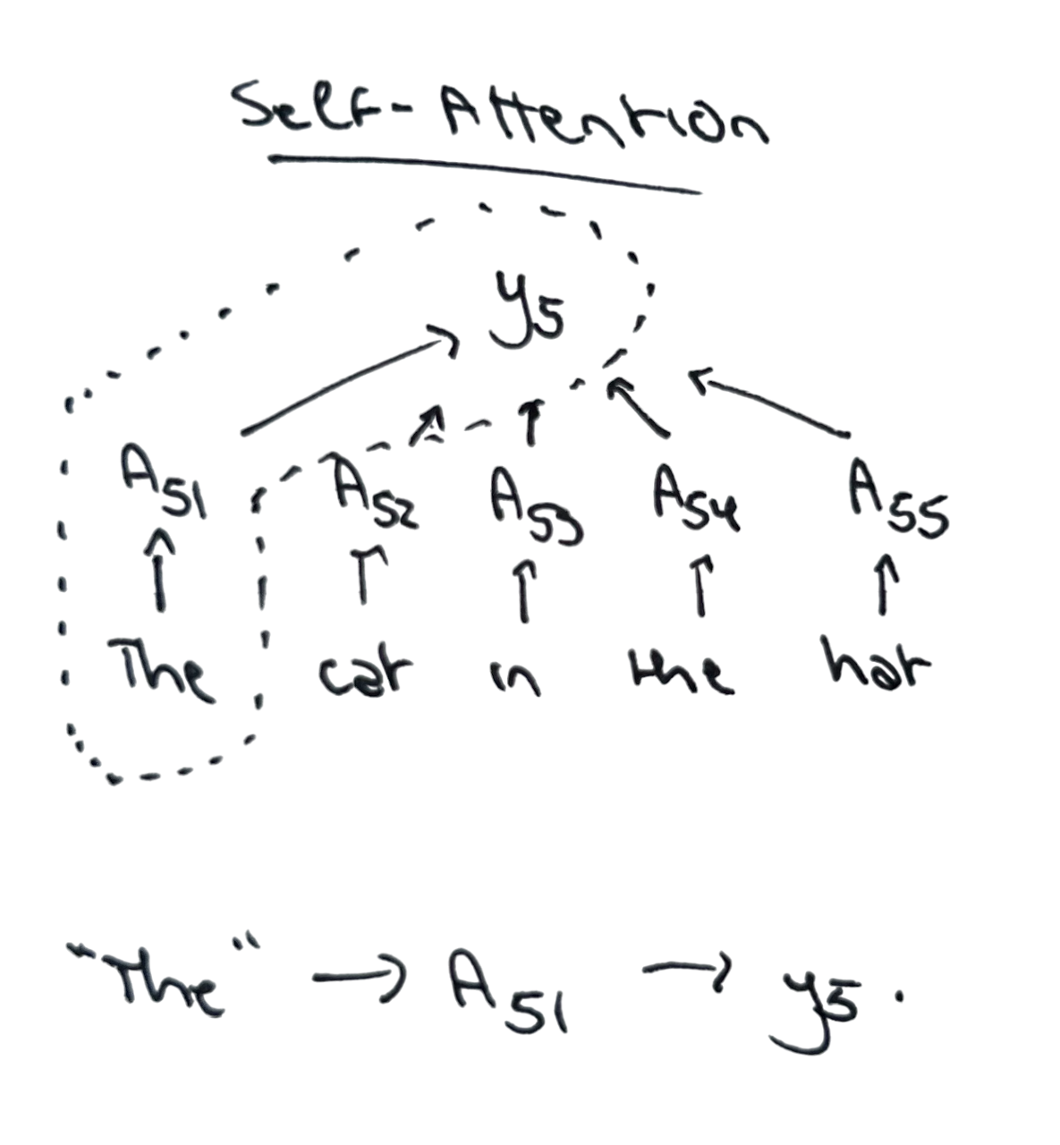 Graphic illustrating the shorter distance between tokens in self-attention