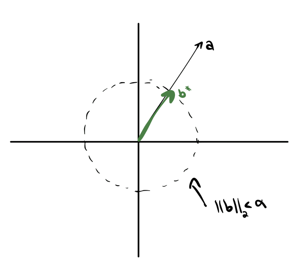 Graphic illustrating the constrained vector inner product optimization problem